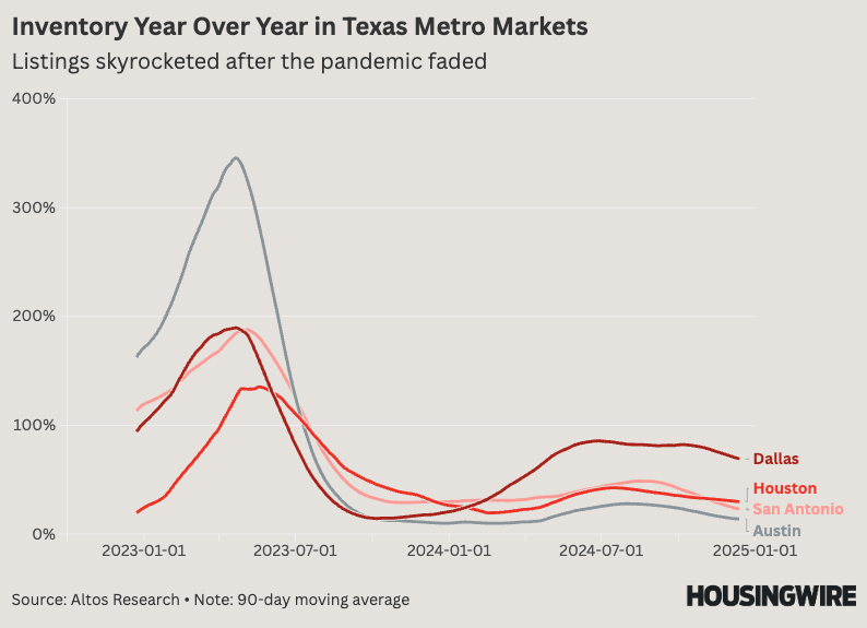 Inventory Year Over Year in Texas Markets (1)