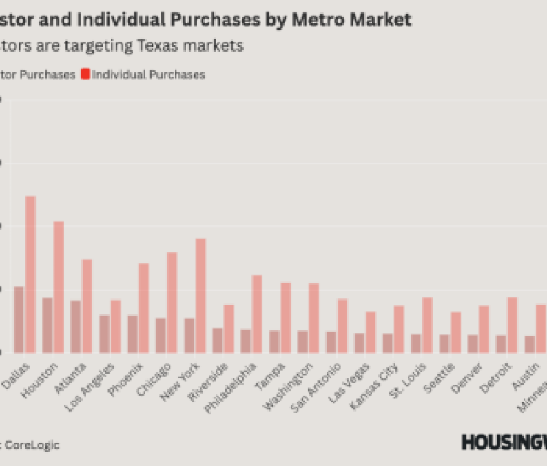 Investor and noninvestory purchases by metro market