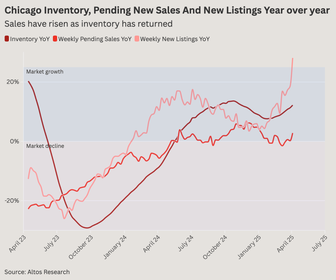 Chicago inventory, pending new sales and new listings year over year@2x (1)