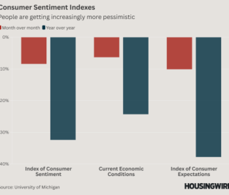 Consumer Sentiment Indexes