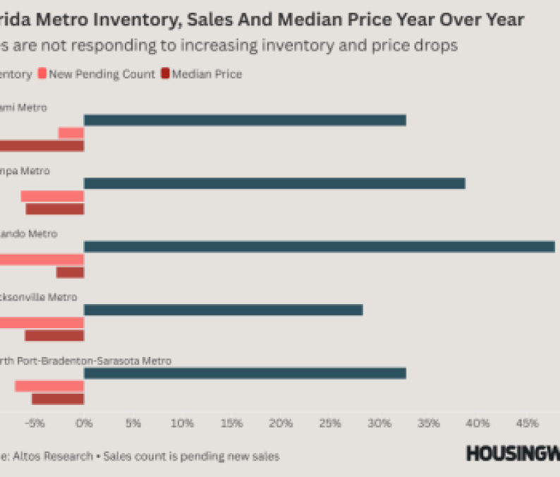 Florida metro inventory, sales and median price year over year (1)