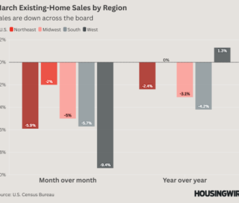 March Existing-Home Sales by Region