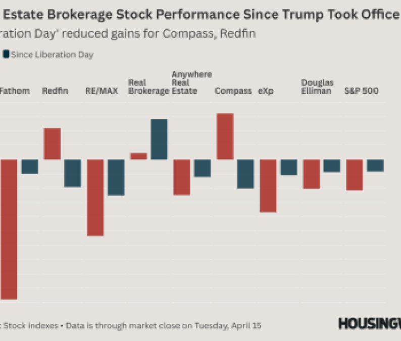Real Estate Brokerage Stock Performance Since Trump Took Office