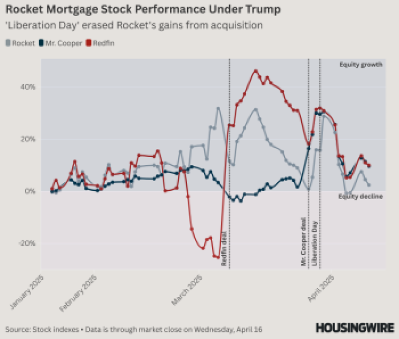 Rocket, Mr. Cooper Stock Performance Under Trump