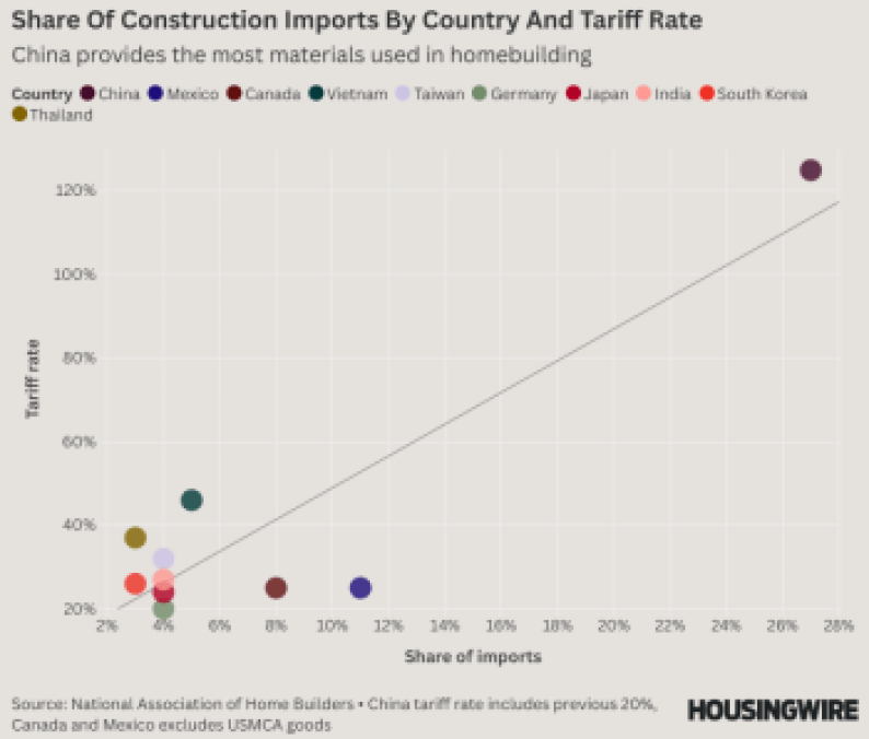 Share Of Construction Imports By Country And Tariff Rate - April 9 25