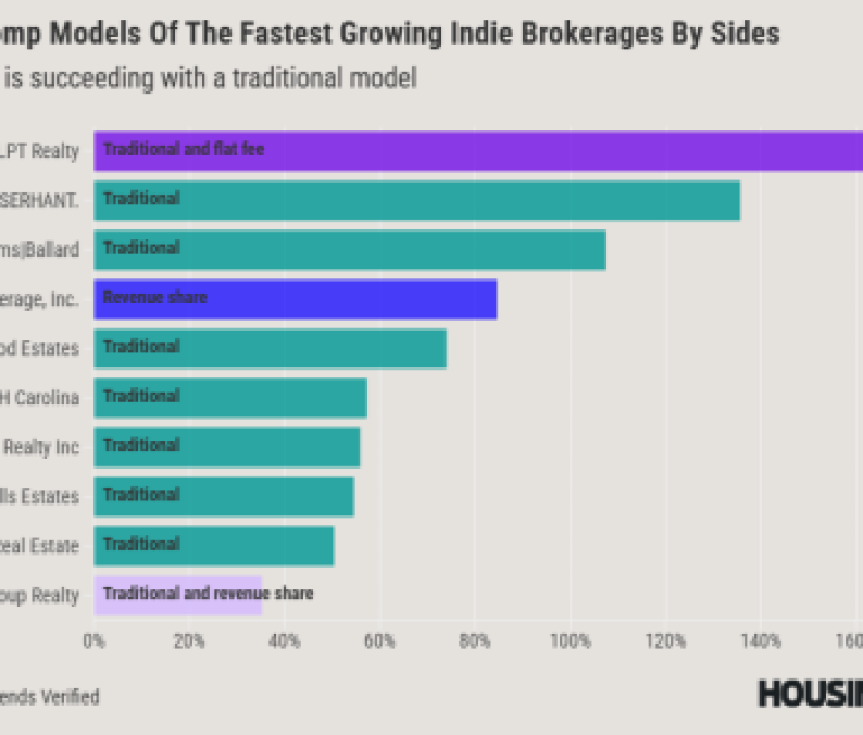 Business Models Of The Fastest Growing Independent Brokerages By Sides (4)