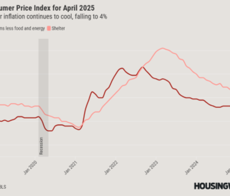 CPI April 2025