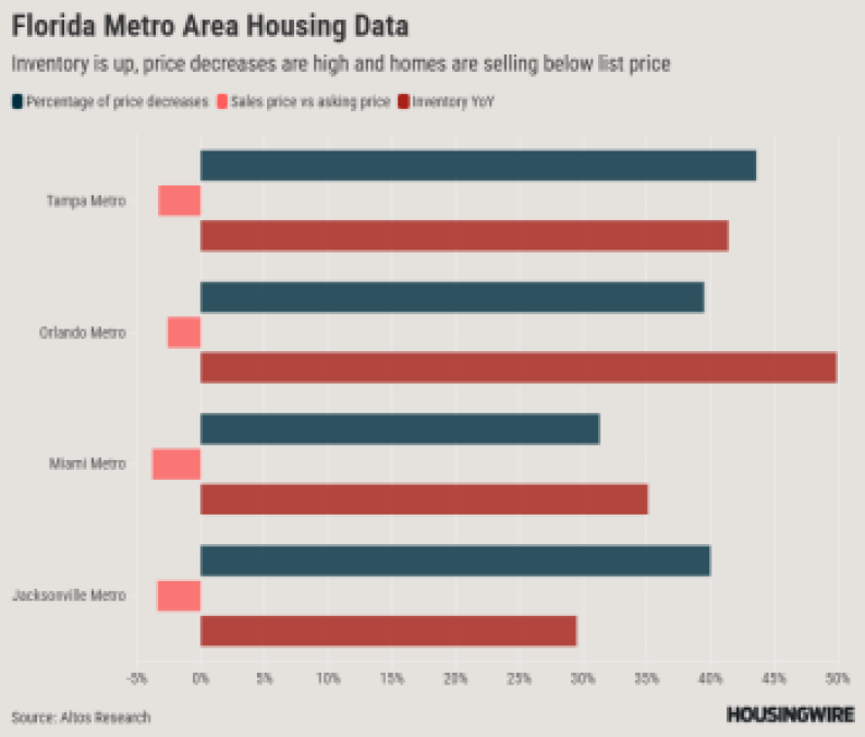 Florida Metro Area Housing Data