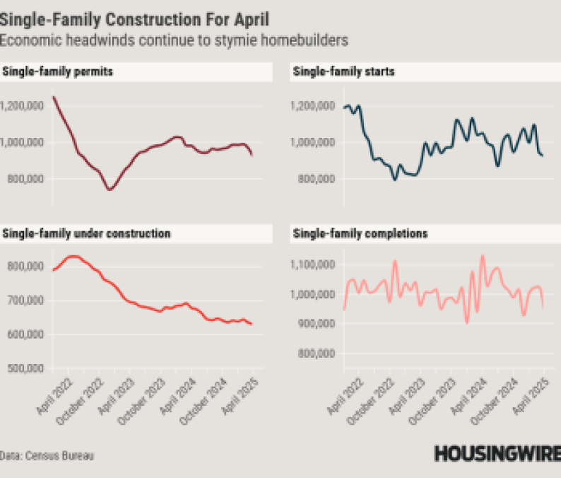 Housing Starts and Permits April 2025 - Grid (1)