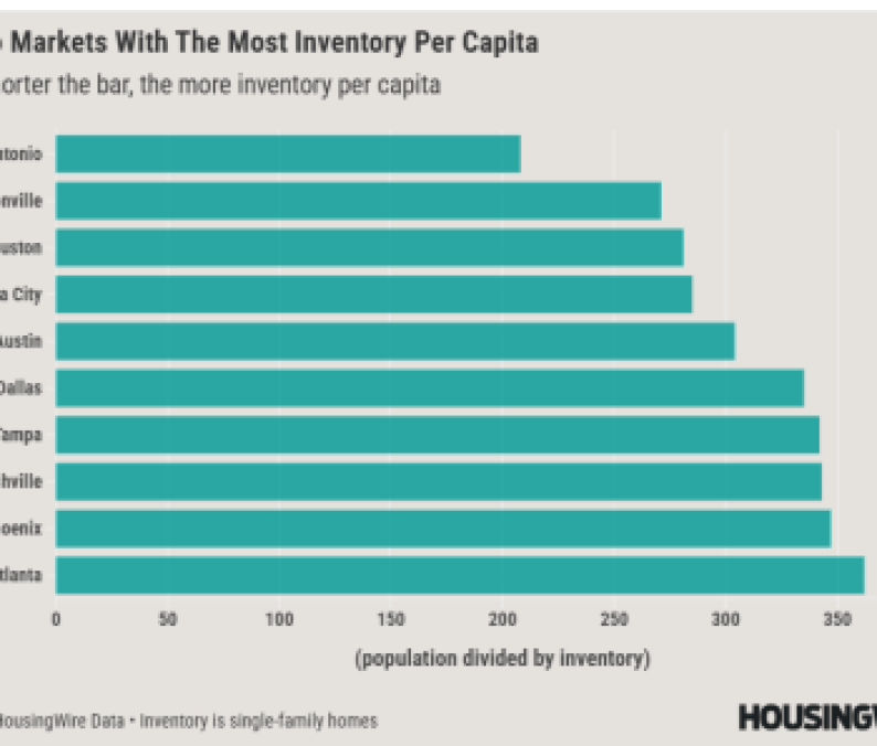 Metro Markets With The Most Inventory Per Capita