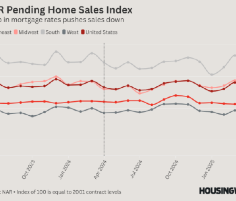NAR Pending Home Sales - April 2025