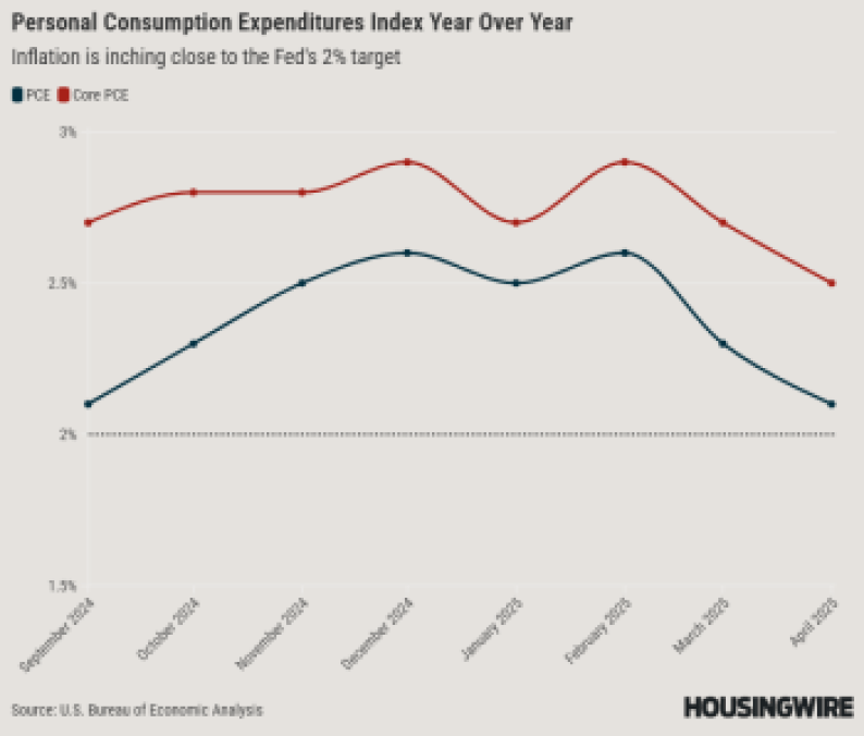Personal Consumption Expenditures Index Month Over Month