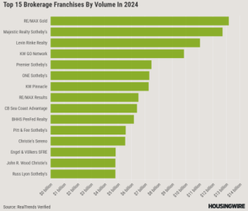 Top 15 Brokerage Franchises By Volume