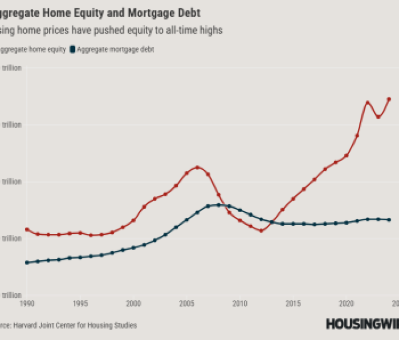Aggregate Home Equity And Mortgage Debt