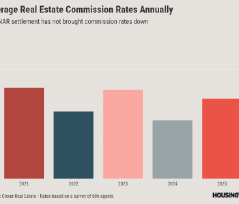 Average Real Estate Commission Rates Annually (2)
