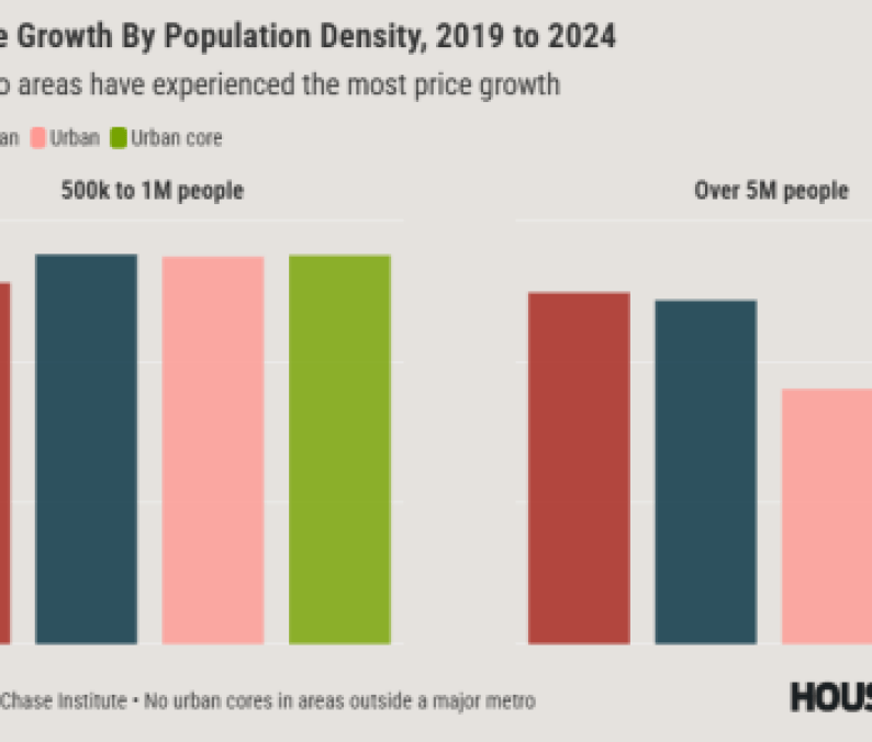 Copy of Home Price Growth By Population Density, 2019 to 2024 (2)