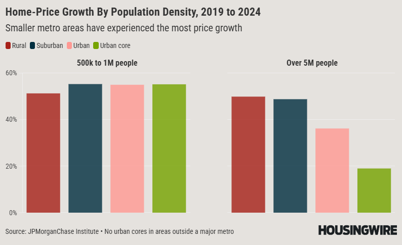 Copy of Home Price Growth By Population Density, 2019 to 2024 (2)