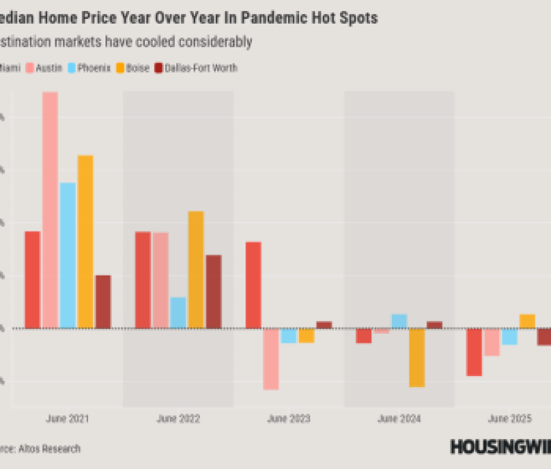 Copy of Median Home Price Year Over Year In Pandemic Hot Spots