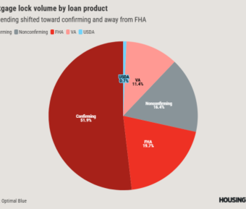 Mortgage lock volume by loan product (1)