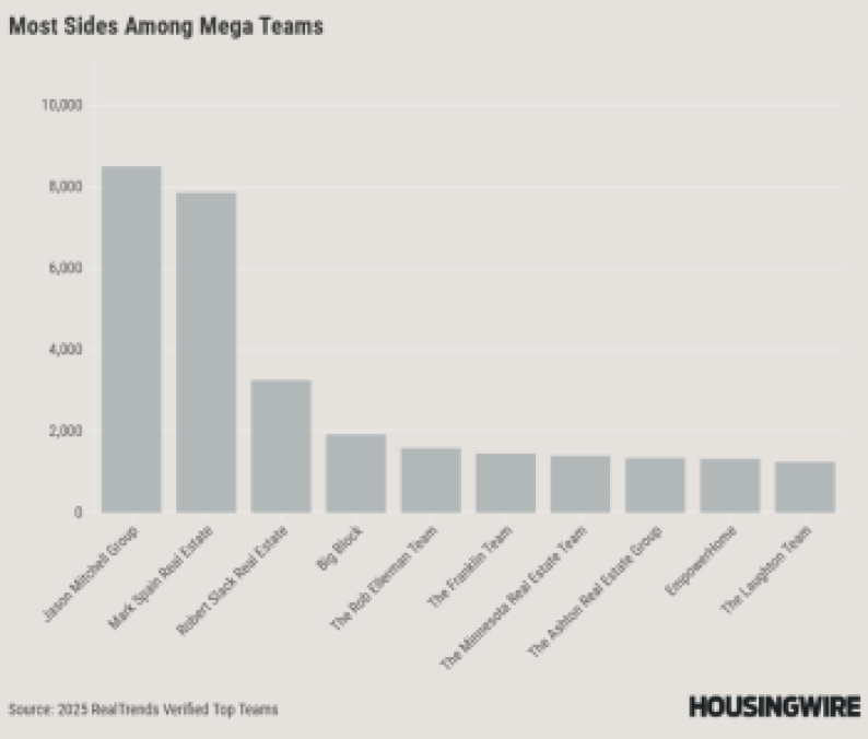 Most Sides Among Mega Teams