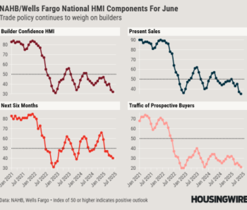 NAHB_Wells Fargo National HMI Components – June 2025 (Jeff)