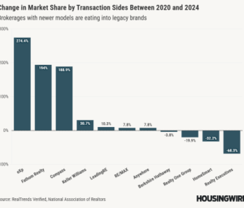 Change in Market Share by Transaction Sides Between 2020 and 2024
