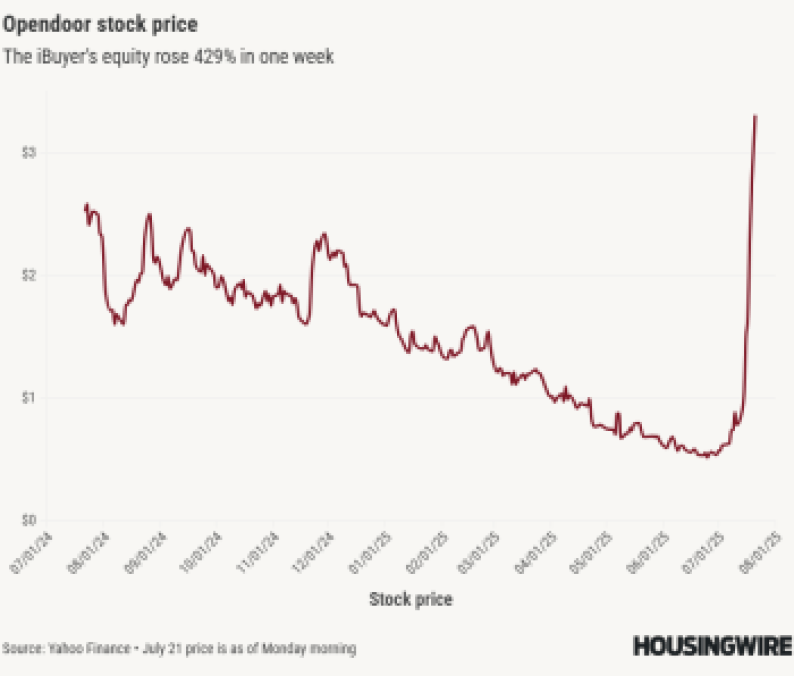 Opendoor stock price