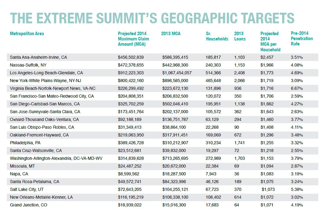 Extreme Summit targets