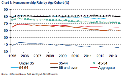 Bank of America homeowners
