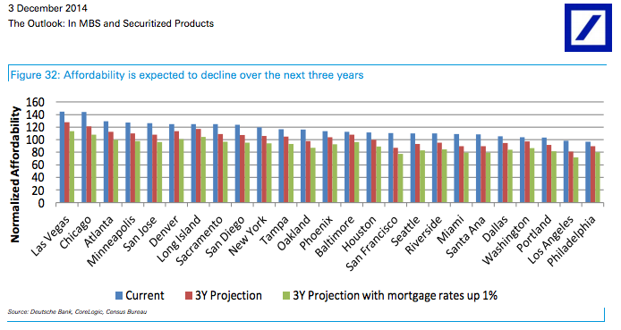 Affordability prediction