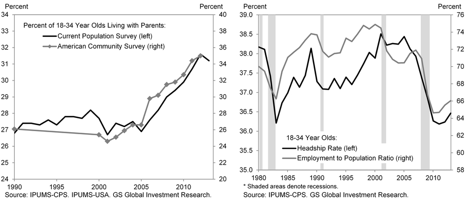Goldman Housing 2