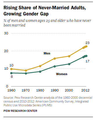 Pew percent of not marrieds