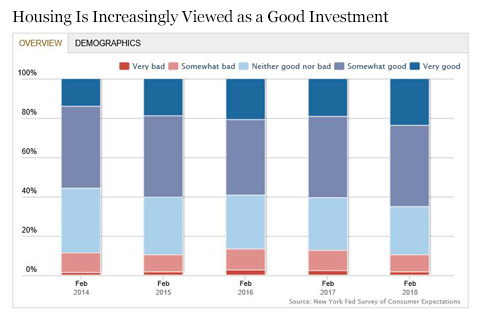 Homeownership as a good investment is on the rise.