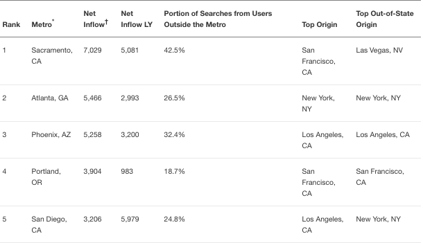 Redfin Inflow