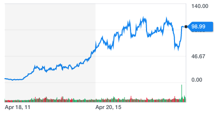 Ellie Mae stock performance