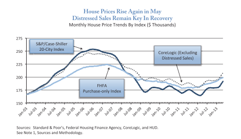 home prices
