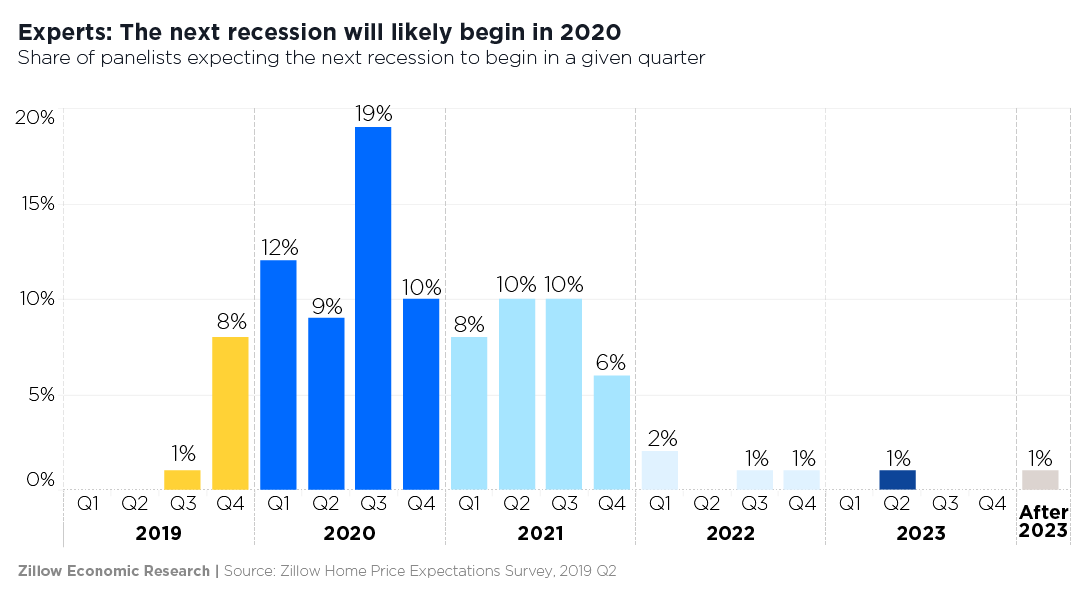 Zillow recession