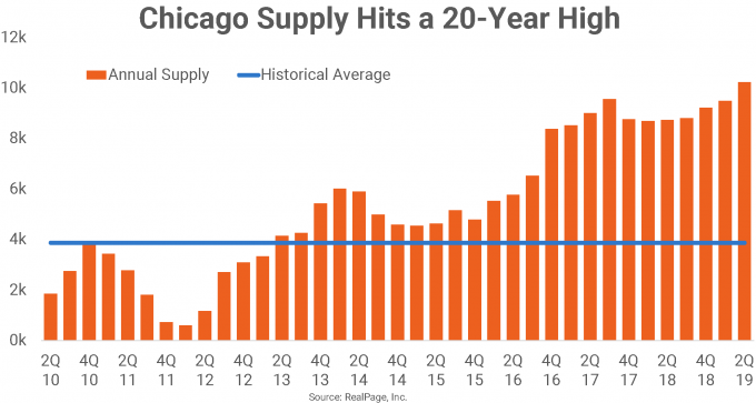 chicago apartment supply