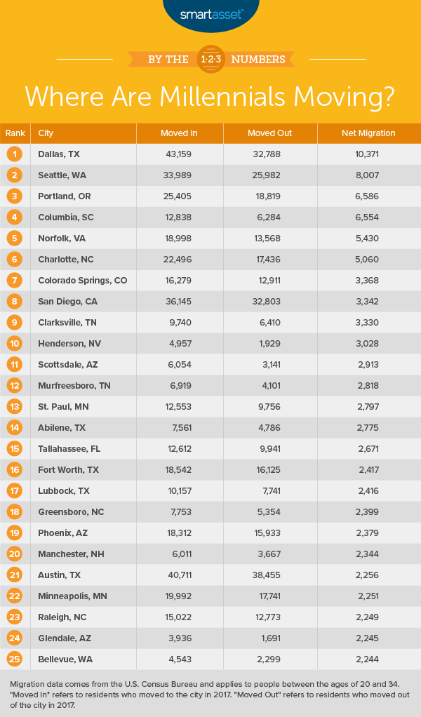 cities millennials move to