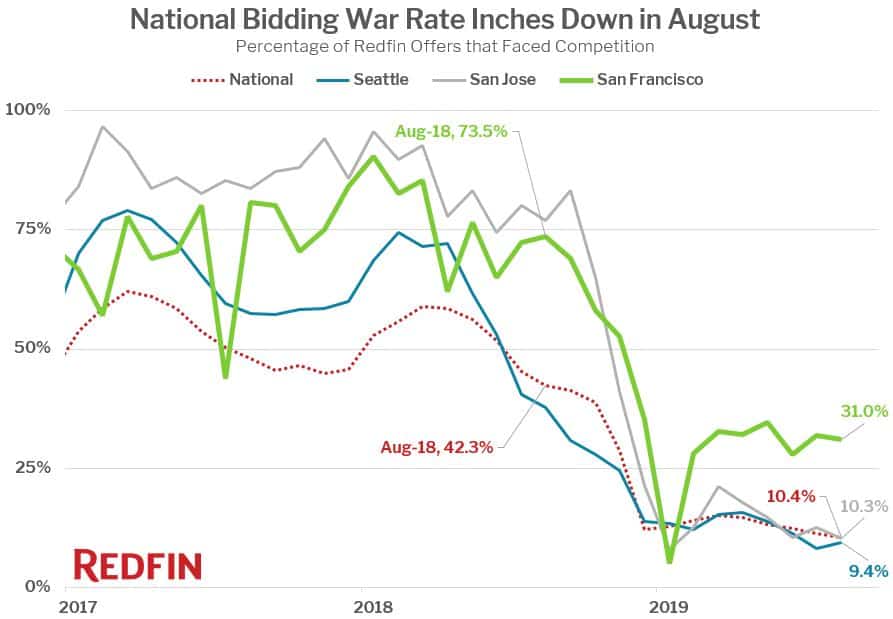 redfin bidding war