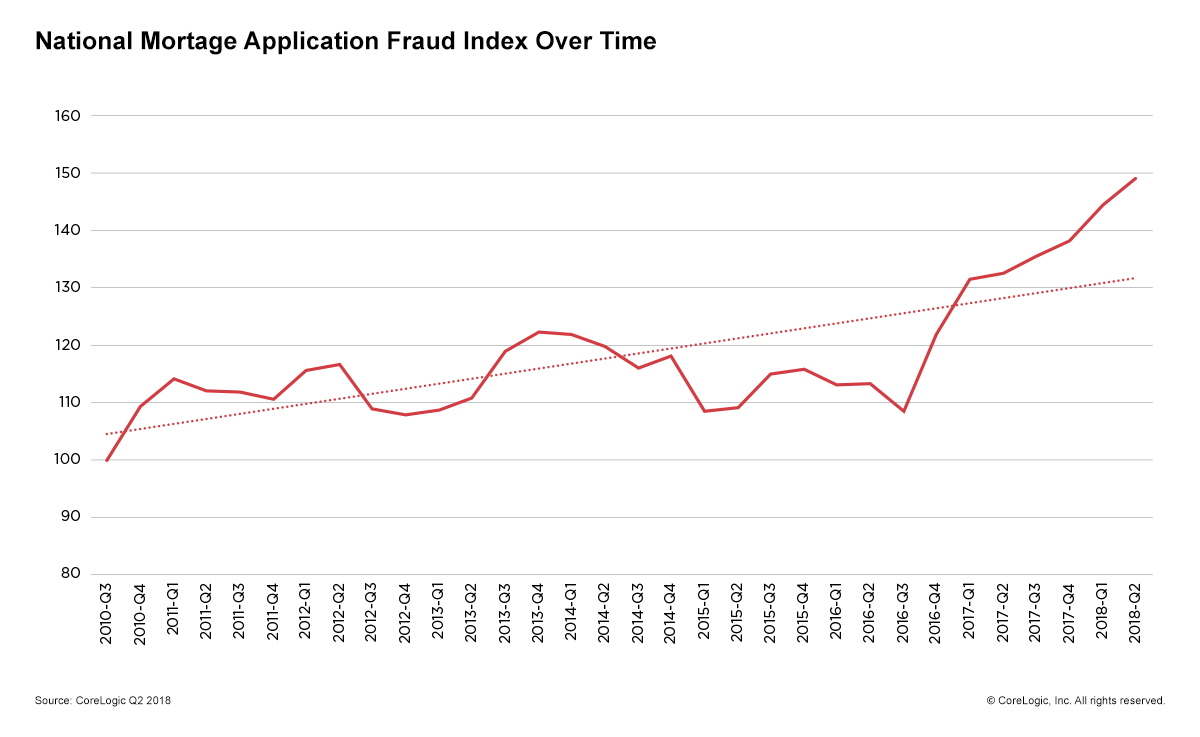 CoreLogic Fraud