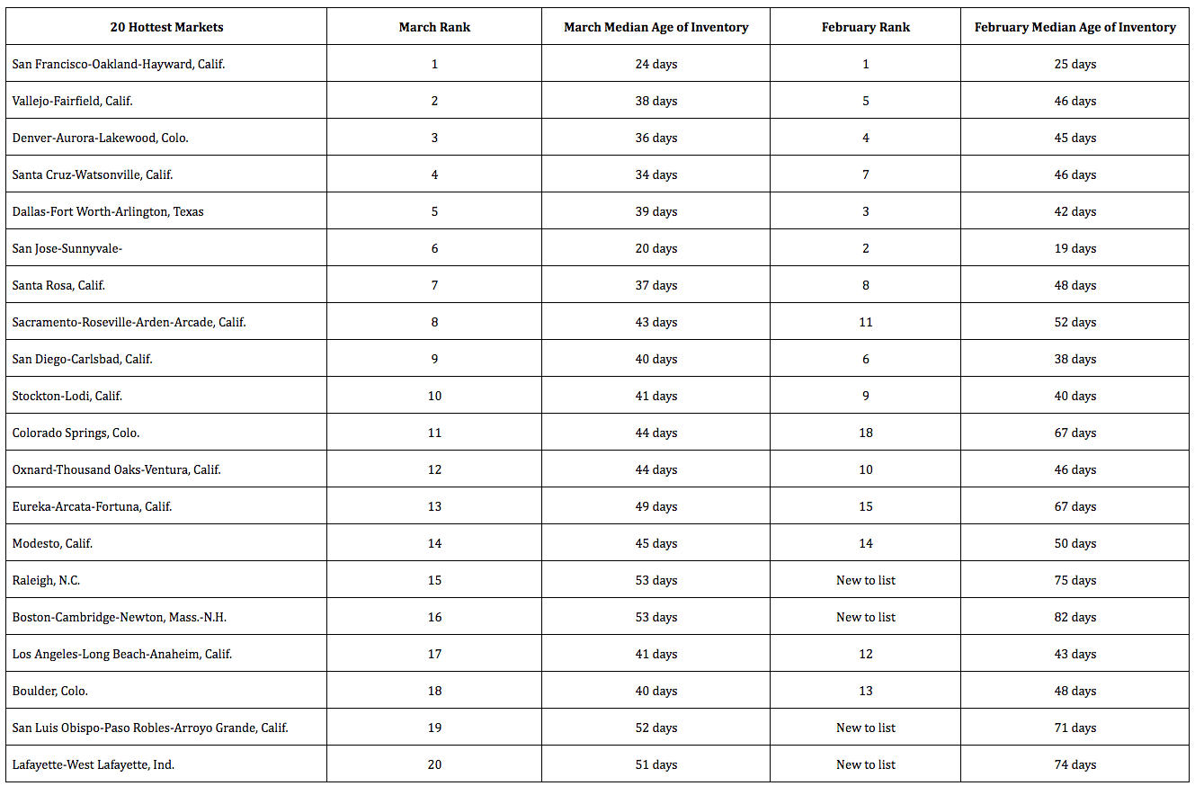 Hottest housing markets