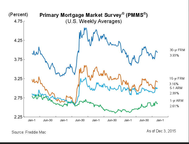 Mortgage rates