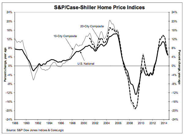 Case Shiller