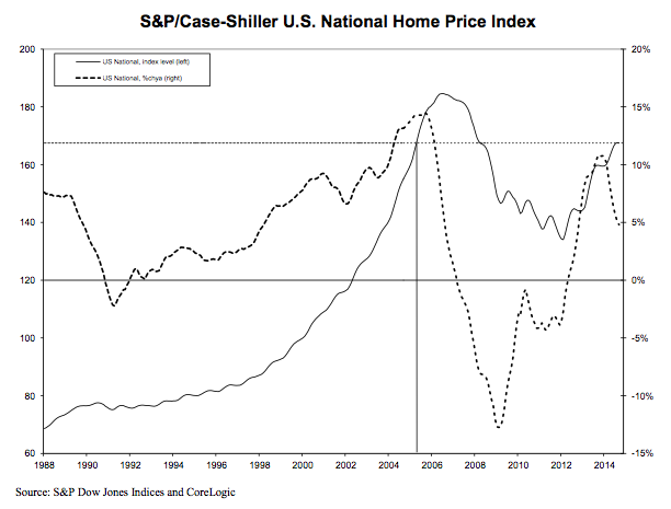 Case Shiller