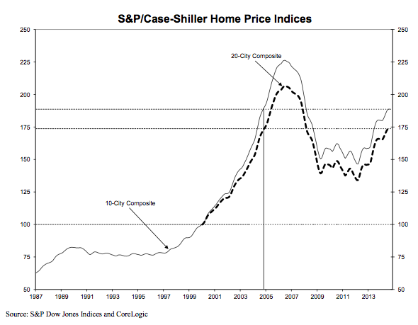 Case Shiller