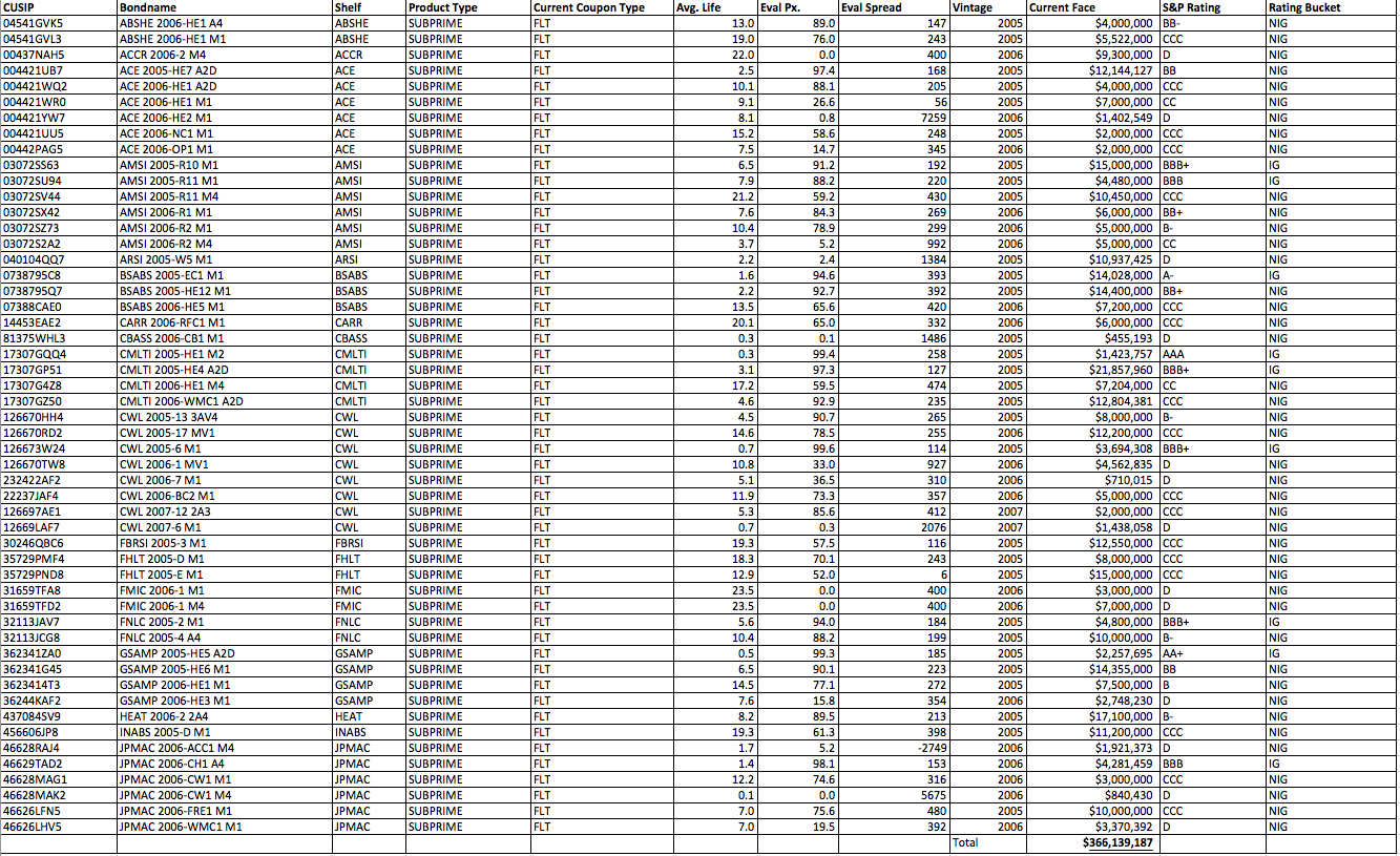 $366 million subprime bonds 8-15-14