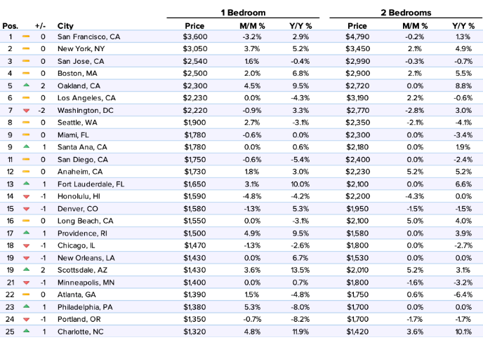 Zumper: August National Rent Prices