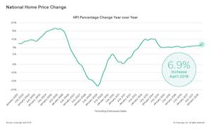 CoreLogic- April Home Prices