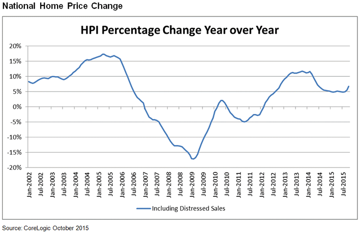CoreLogic HPI December